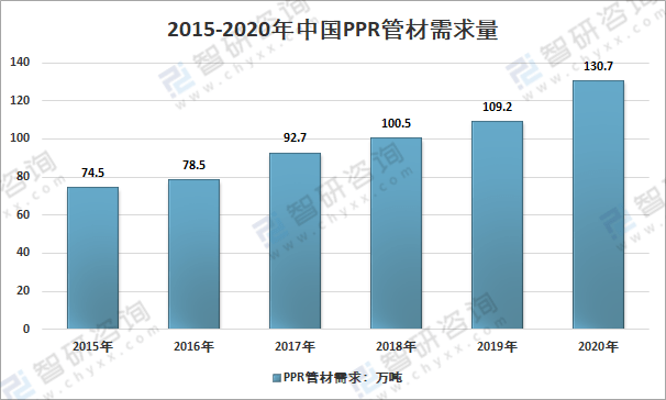 2020年中国PPR管材市场需求及主要企业发展现状分析[图]
