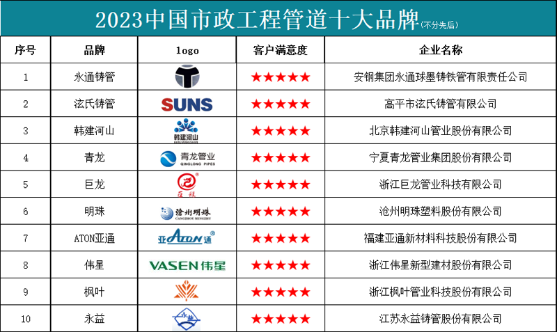 2023中国市政工程管道十大品牌