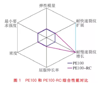 国内聚乙烯管材专用料的发展概况(图2)