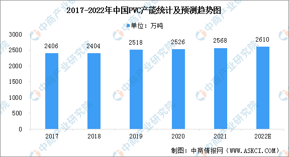 江南·体育官方网站2022年中国PVC产能及下游应用情况预测分析（图）
