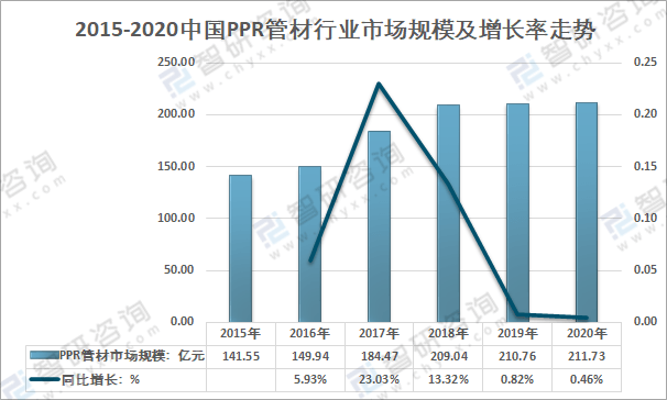 2020年中国PPR管材市场需求及主要企业发展现状分析[图](图2)