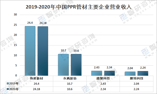 2020年中国PPR管材市场需求及主要企业发展现状分析[图](图4)