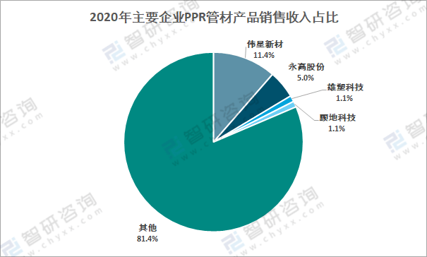 2020年中国PPR管材市场需求及主要企业发展现状分析[图](图5)