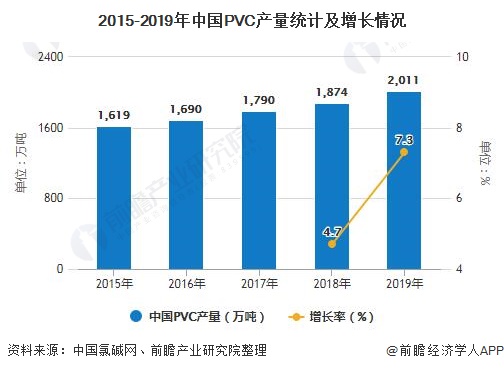 2020年中国PVC行业市场现状及发展前景分析 未来严监管政策将促进产业结构升级(图1)
