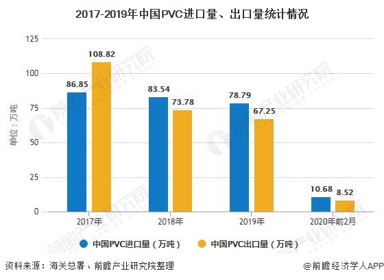2020年中国PVC行业市场现状及发展前景分析 未来严监管政策将促进产业结构升级(图4)