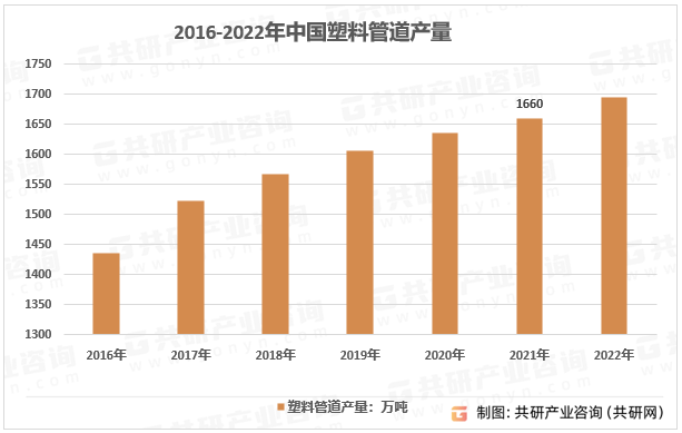 江南平台app体育2023年中国HDPE管道产量、需求量、市场规模及发展前景分析[图](图1)