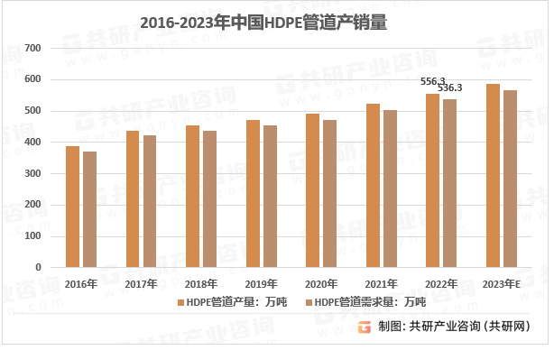 江南平台app体育2023年中国HDPE管道产量、需求量、市场规模及发展前景分析[图](图2)