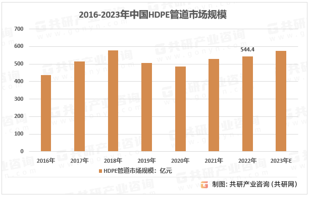 江南平台app体育2023年中国HDPE管道产量、需求量、市场规模及发展前景分析[图](图3)