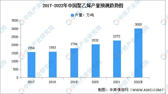 2022年中国聚乙烯产量及表观消费量预测分析（图）