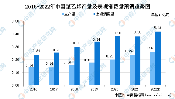 江南平台app体育2022年中国聚乙烯市场数据及全球产能分布预测分析（图）